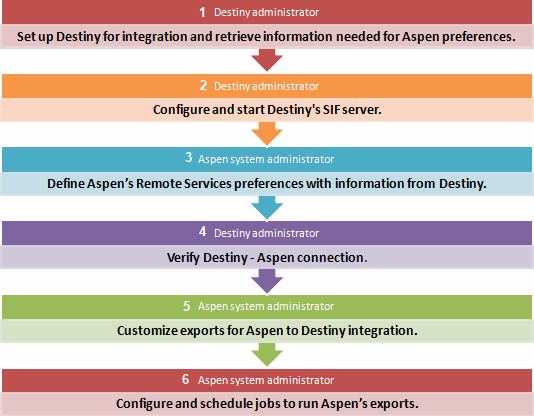 Graphic depicting six integration steps